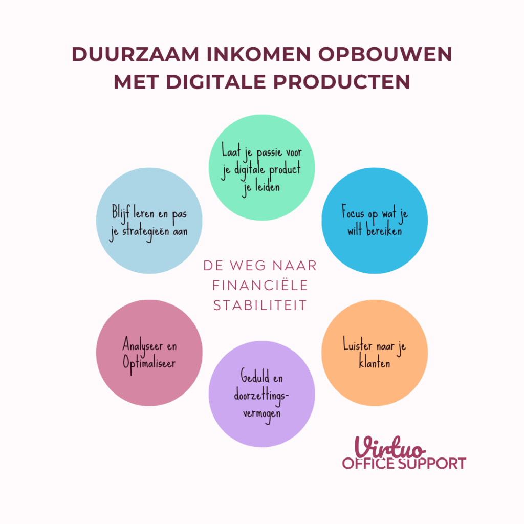 Infographic: duurzaam inkomen opbouwen met digitale producten