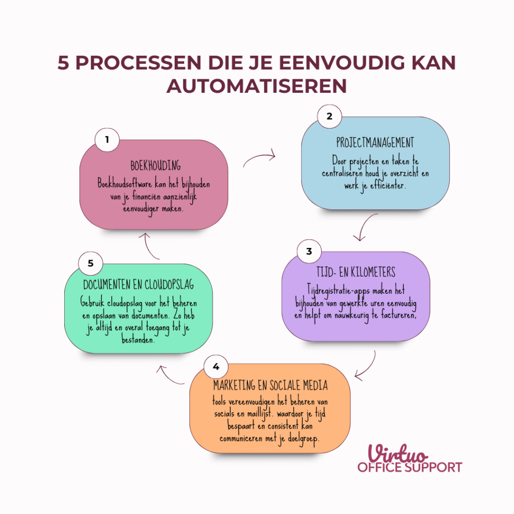 Blog: 5 Tips om je ZZP administratie te automatiseren